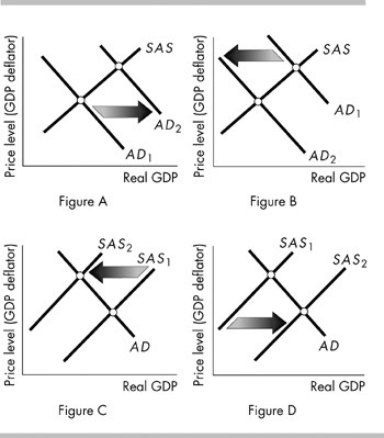 <p>In the above, which figure shows the start of a cost-push inflation?</p><p>&nbsp;</p><p>Figure A</p><p>&nbsp;</p><p>Figure B</p><p>&nbsp;</p><p>Figure C</p><p>&nbsp;</p><p>Figure D</p>