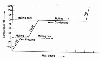 heating (left → right) cooling (right → left)