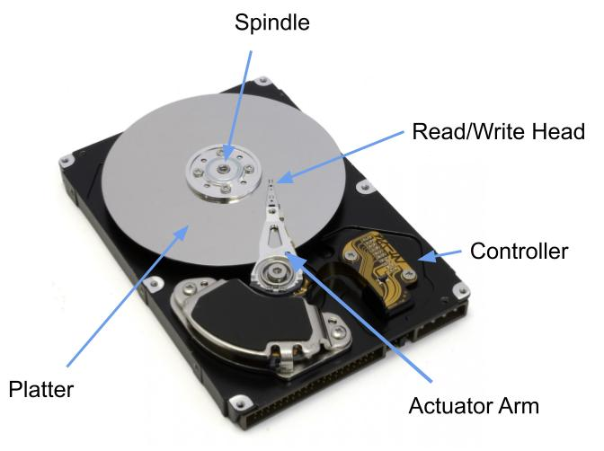 <p>components including platters, read/write heads, actuator arms, and spindle motor. </p>