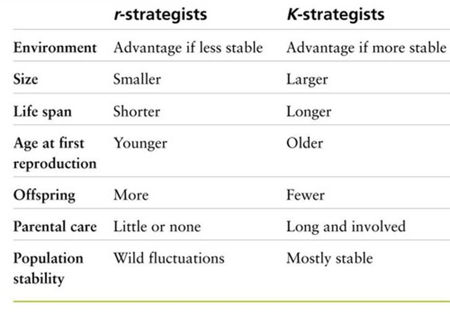 <p>• Organisms typically adopt one of two major reproductive strategies representing different approaches to the problem and will result in different ecological effects:</p><p>• r selection strategy is having very numerous young, but with little investment per individual.</p><p>• K selection strategy is having few offspring but investing heavily in each one.</p><p>• These will lead to very different population structures of organisms and growth rates.</p><p>- These two types are extremes and not the</p><p>only options available - there are</p><p>intermediates, but most can be categorised as</p><p>one or the other.</p>