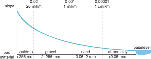 <p>particle size decreases </p>