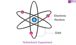 <p><span><span>OVERSAW gold foil experiment, alpha beta gamma radiation, (his model is also known at nuclear model)</span></span></p>