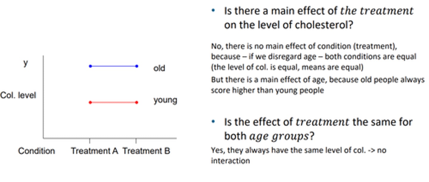 <p>also parallel lines mean no interaction, deosnt change the behaviour of the treatment depending on the group for example</p>