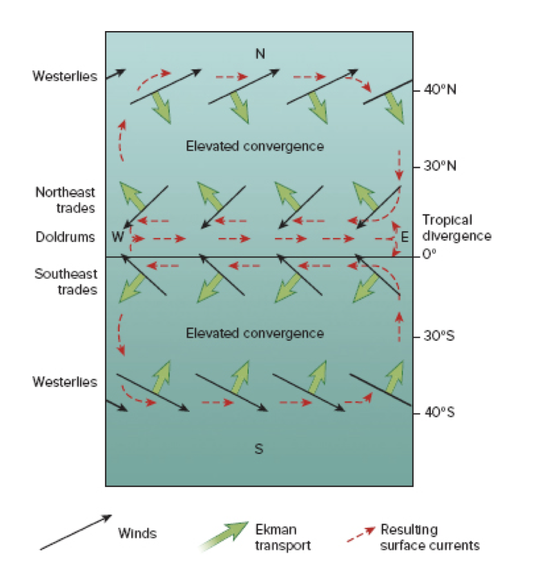 B is the direction of surface currents, A is the direction of net Eckman transport