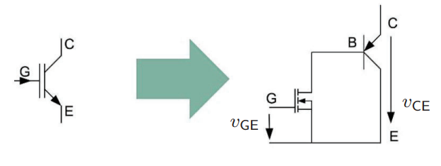 <ul><li><p>Darlington circuit of pnp-BJT and n-channel MOSFET used to large currents that need to be switched with low powers</p></li><li><p>Controlled through the MOSFET gate. If gate-emitter V<sub>GE</sub> exceed the threshold voltage, current flows across the BJT</p></li></ul><p></p>