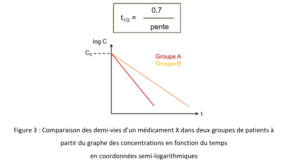 <p>Elle permet de comparer les pentes de dĂ©croissance et donc de comparer les demi-vies dâun mĂ©dicament dans diffĂ©rents groupes</p>