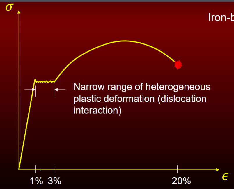 <p>ex. iron based alloys (BCC)</p><p>include strain hardening and smaller squiggle = more alloyed</p><p>narrow range of heterogeneous plastic deformation (dislocation interaction)</p>