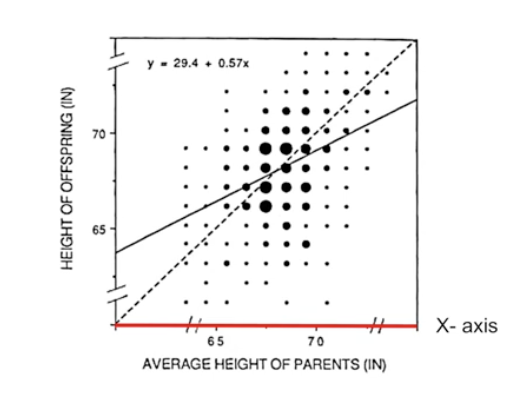 <p><span>Francis Galton famously showed that the height of children is strongly correlated with the height of the their parents by obtaining the heights of children and parents</span></p>