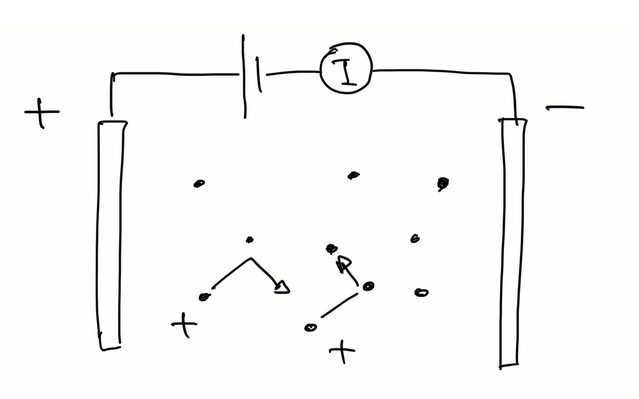 <p>in an electric field E, charged particle (q) experiences a force F = qE = ma</p><p>therefore a = qE / m and charged particles move in parabola</p>