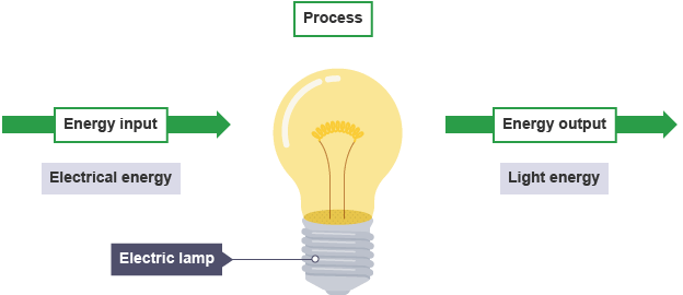 <p>energy transferred to useless stores we don't want, usually dissipates as heat</p>