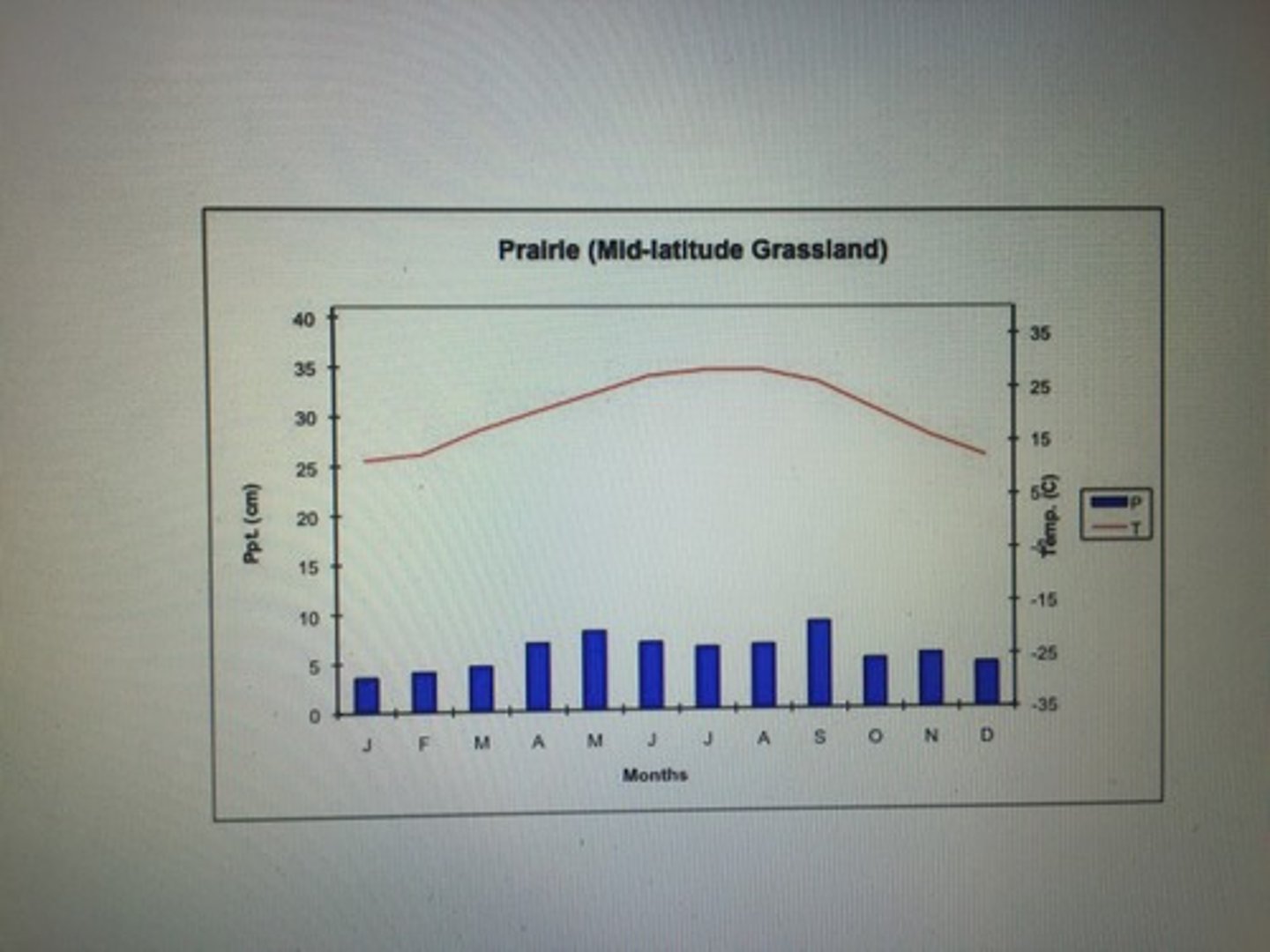 <p>- Warm</p><p>- Moderate</p>