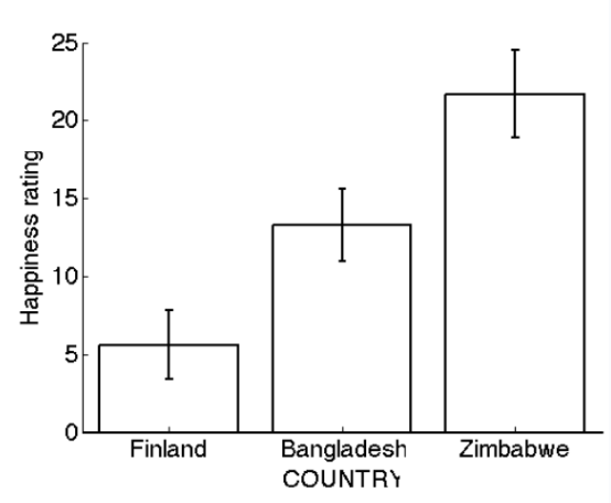 <p><span>show uncertainty (or confidence) in the average</span></p><ul><li><p><span>Wider bar = more variation/uncertainty</span></p></li><li><p><span>Narrower bar = less uncertainty (or more confidence)</span></p></li><li><p><span>*Imagine a distribution on the side of the bar</span></p></li></ul><p></p>