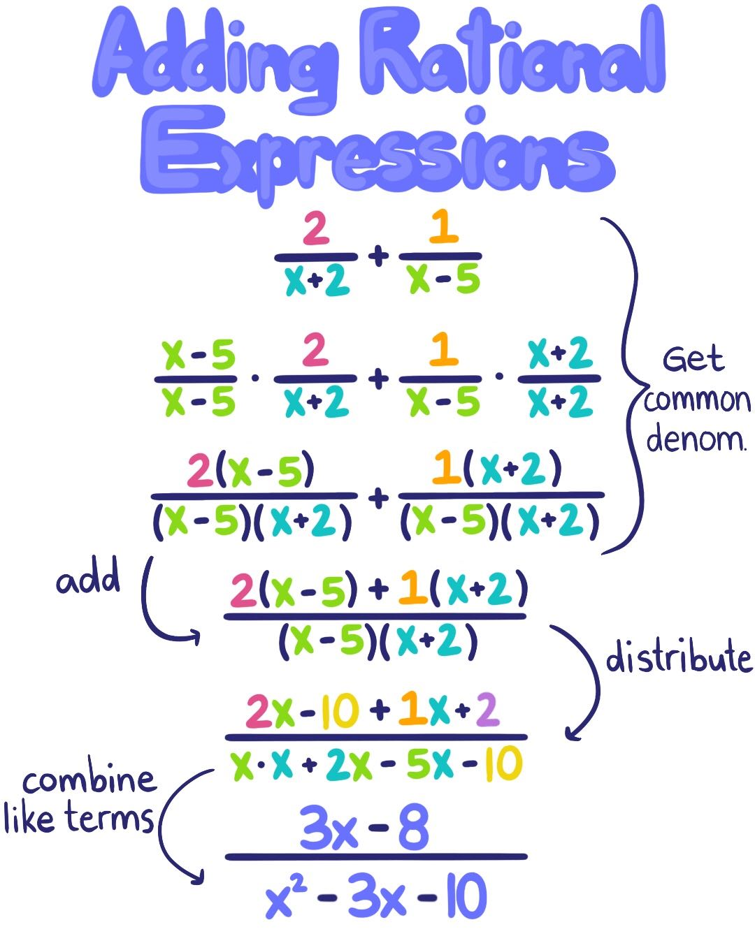 <ul><li><p><strong>ALWAYS</strong> make sure the denominators are the same</p></li><li><p>Then, add the numerators by <strong>combining like terms.</strong></p></li></ul>