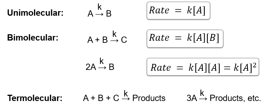 <ul><li><p>Unimolecular: one reactant molecule</p></li><li><p>Bimolecular: two reactant molecules</p></li><li><p>Termolecular: three reactant molecules (rare in solution)</p></li></ul><p></p>