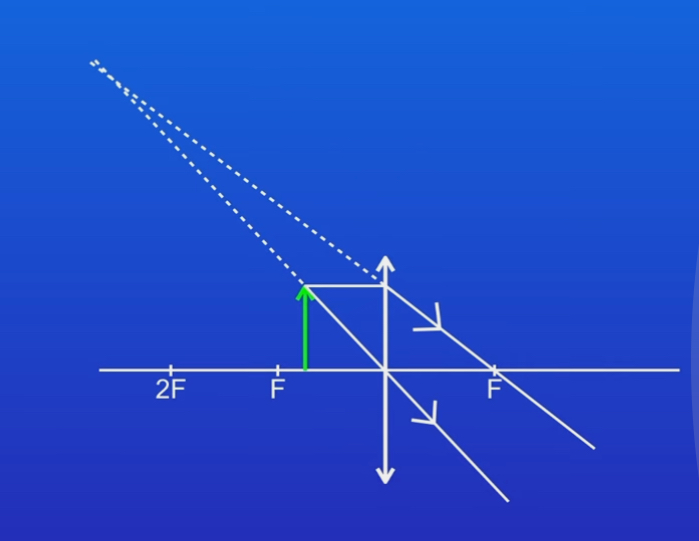 <p>Draw dotted lines to extend the rays behind the lens</p>