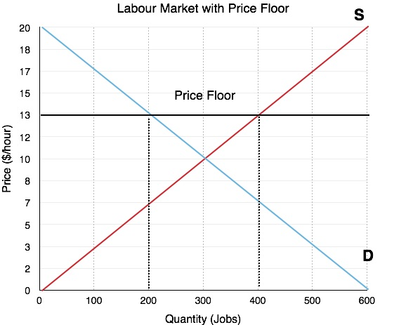 Fig. 8 Price Floor 