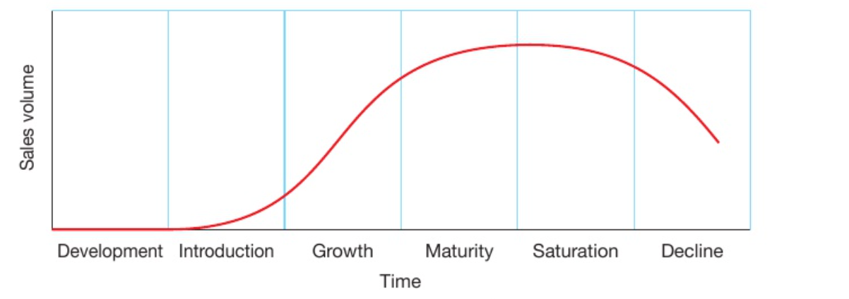 <ul><li><p>development</p></li><li><p>introduction</p></li><li><p>growth</p></li><li><p>maturity and saturation</p></li><li><p>decline</p></li></ul>