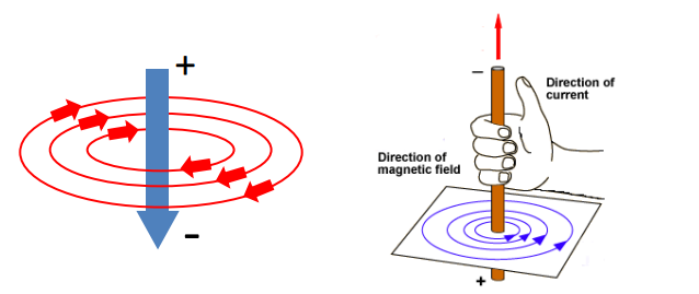 <ul><li><p>Your thumb tells you the direction of the current (positive to negative)</p></li><li><p>Your other fingers tell you the direction of the magnetic field (concentric circles)</p></li></ul><p></p>