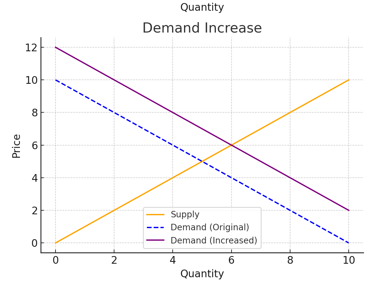 <p><span data-name="moneybag" data-type="emoji">💰</span> <strong>Price increases</strong>, Quantity increases.<br><strong>Example:</strong> A famous influencer promotes apples as a superfood.<br><strong>Why:</strong> More people want apples, so prices rise, and sellers produce more to meet demand.</p>