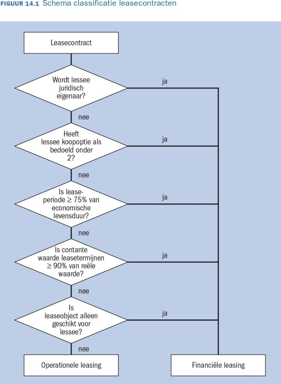 <p>Vijf criteria financial lease: </p><ol><li><p>Wordt lessee juridisch eigenaar?</p></li><li><p>Heeft lessee nominale koopoptie? <br>(dit houdt in dat de lessee voor zodanig lage prijs kan kopen dan hij vrijwel zeker tot kopen over gaat)</p></li><li><p>Is de leaseperiode ≥ 75% van de economische levensduur? </p></li><li><p>Is de contante waarde van de leasetermijnen ≥ 90% van de reële waarde?</p></li><li><p>Is het leaseobject alleen geschikt voor de lessee? </p></li></ol><p>Is het antwoord een keer ja? Dan bestaat het vermoeden dat sprake is van een financial lease. <br>Alle criteria nee? Dan operational lease. </p><p></p>