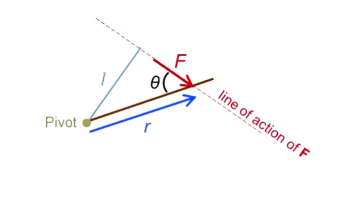 <p>T = lF</p><p>T = torque</p><p>l = length of line perpendicular to force, connected to pivot point</p><p>F = force</p><p></p><p>Alternate formula for torque</p>
