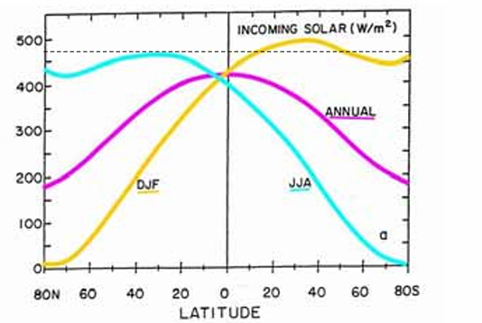 <p>Distribución estacional y latitudinal de la radiación solar:</p>