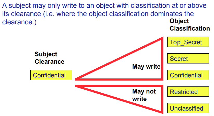 A subject may only write to an object if the object classification dominates the subject clearance