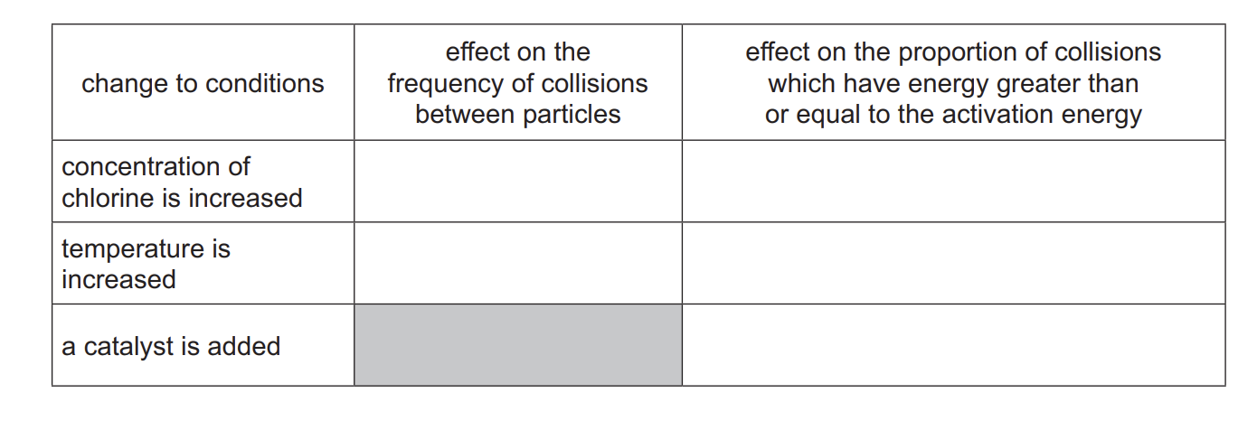 <p>S2Cl 2 (g) + Cl 2 (g) (symbol of reverse reaction) 2SCl 2 (g) (forward reaction is exothermic)</p><p></p>