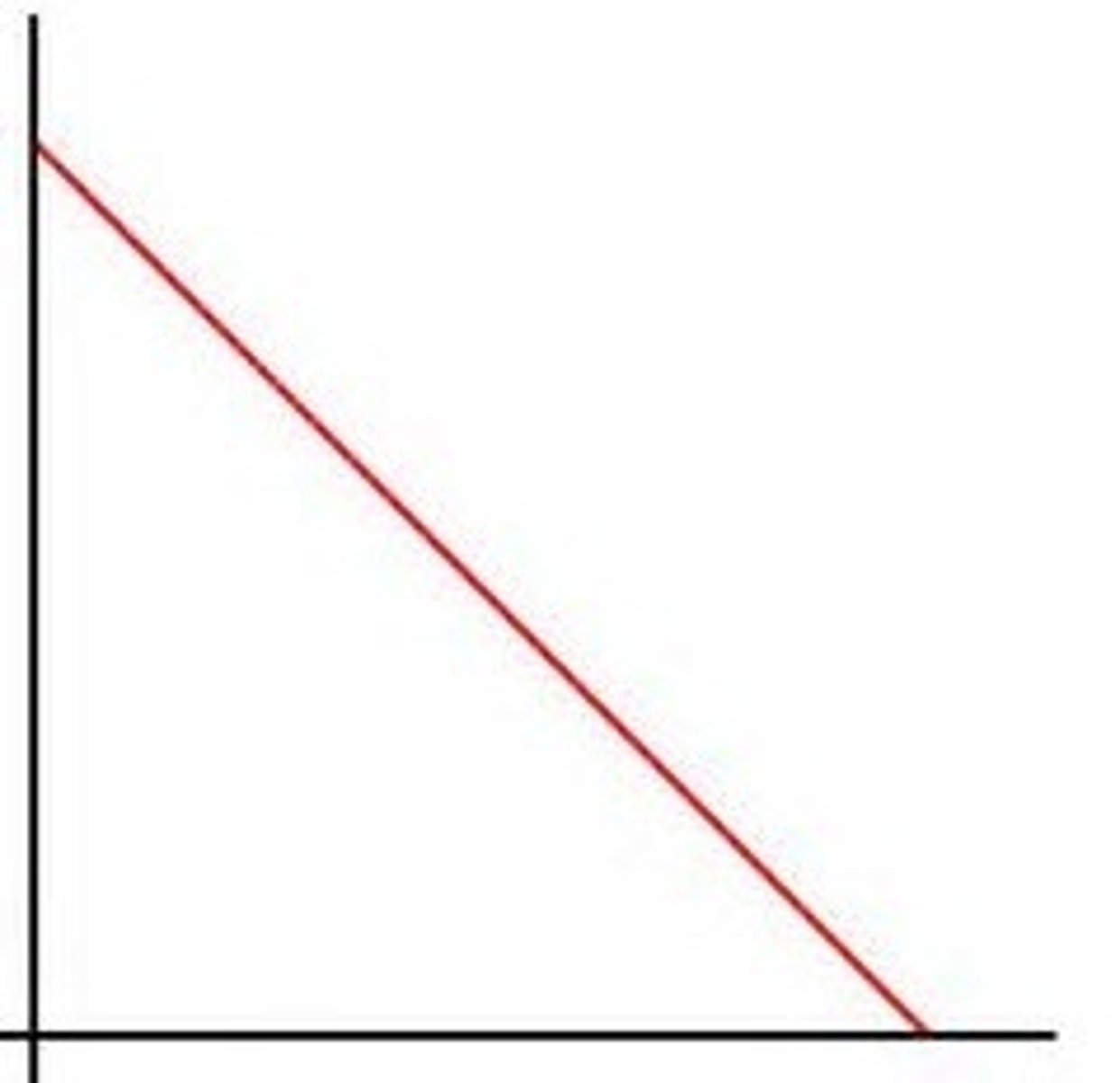 <p>When independant variable goes up the dependent variable goes down and vice versa</p>