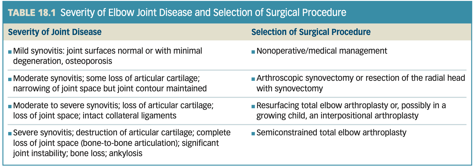 <p><strong>Joint Surgery and Postoperative Management</strong></p>