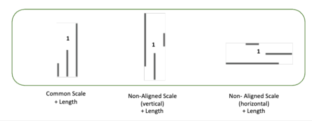 <p>#3 - can be hard to perceive an accurate measurement</p>