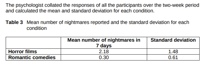 What do the mean and standard deviation values in Table 3 suggest about the effect of the type of film watched on the occurrence of nightmares? Justify your answer. (4)