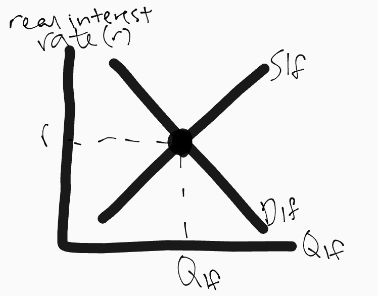 <p>Characteristics of the loanable funds market graph</p>