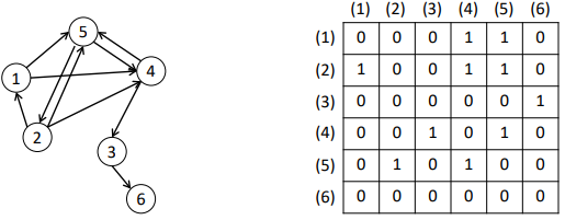 <p><span>Consider a directed, unweighted graph </span><span style="font-family: &quot;Cambria Math&quot;">𝐺</span><span>. Compute BFS tree rooted at 4</span></p><p>BFS tree spans all nodes because all nodes can be reached from 4</p><p>When the graph is not strongly-connected, the BFS may not visit all nodes</p>