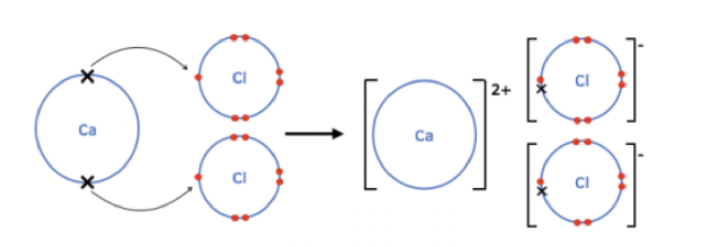 <p>Example of ionic bonding question</p>