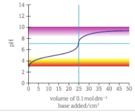 <ul><li><p>start shifted up, end shifted down</p></li></ul><p></p>