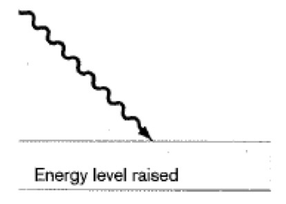 <p>The object blocks part of the light.</p>