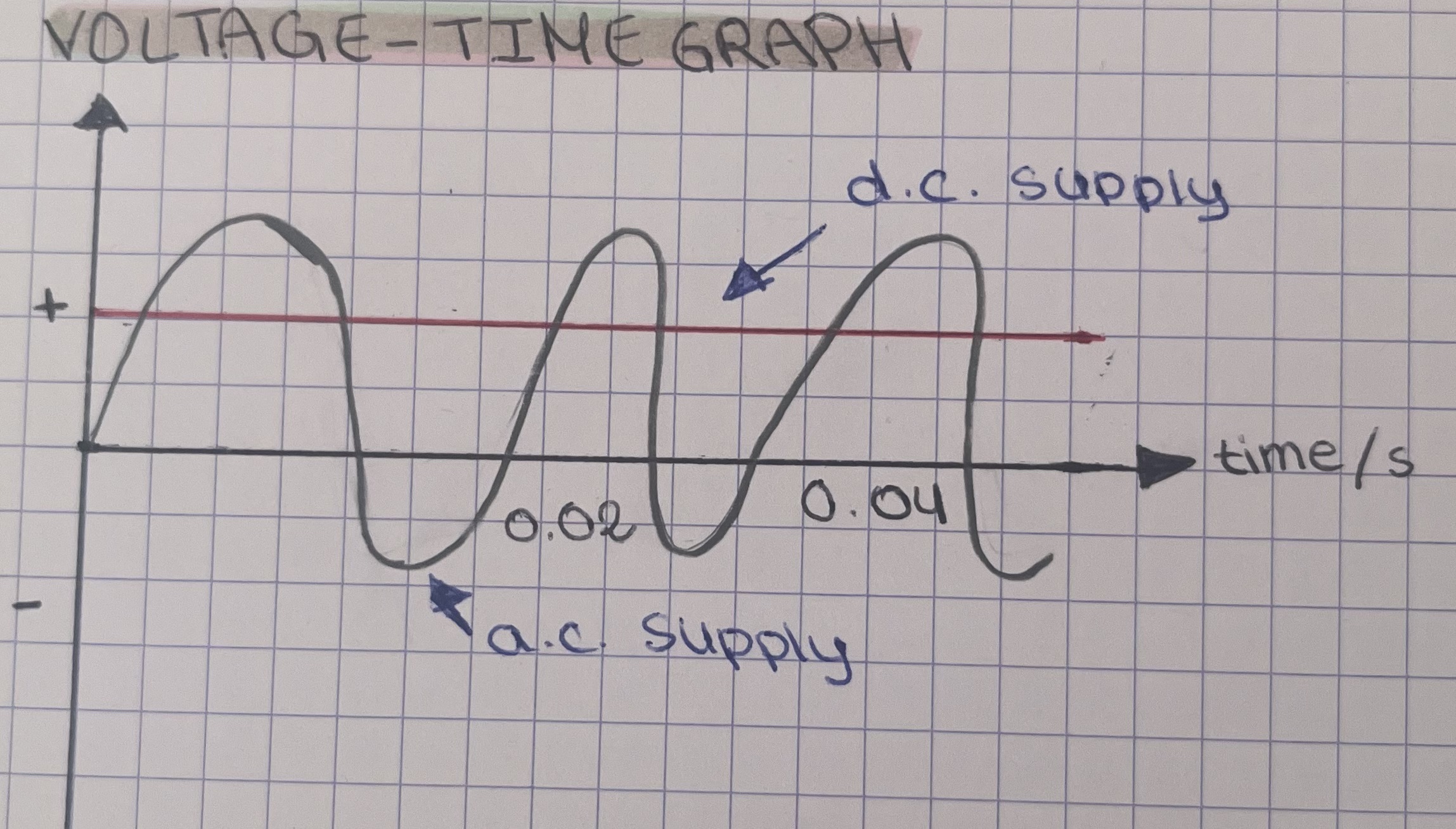 <p>a <span style="color: purple">straight horizontal line</span> at a constant voltage </p>