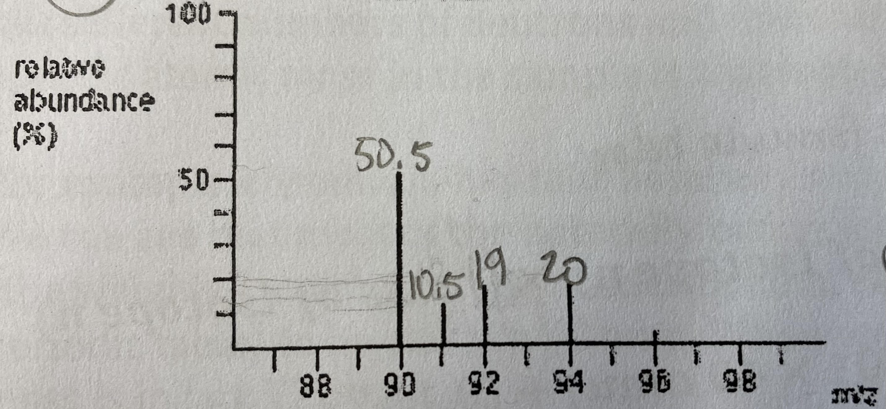 <p>Determine the most likely element for the mass spectrum given below. Justify your choice.</p>