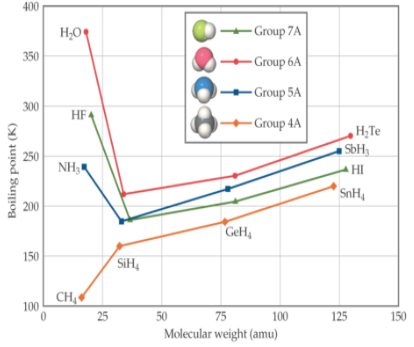 <p>special case of dipole-dipole forces; H-bonding requires <strong>H bonded to an electronegative element </strong>(F, O, N); boiling increases with increasing molecular weight (exception water)</p>