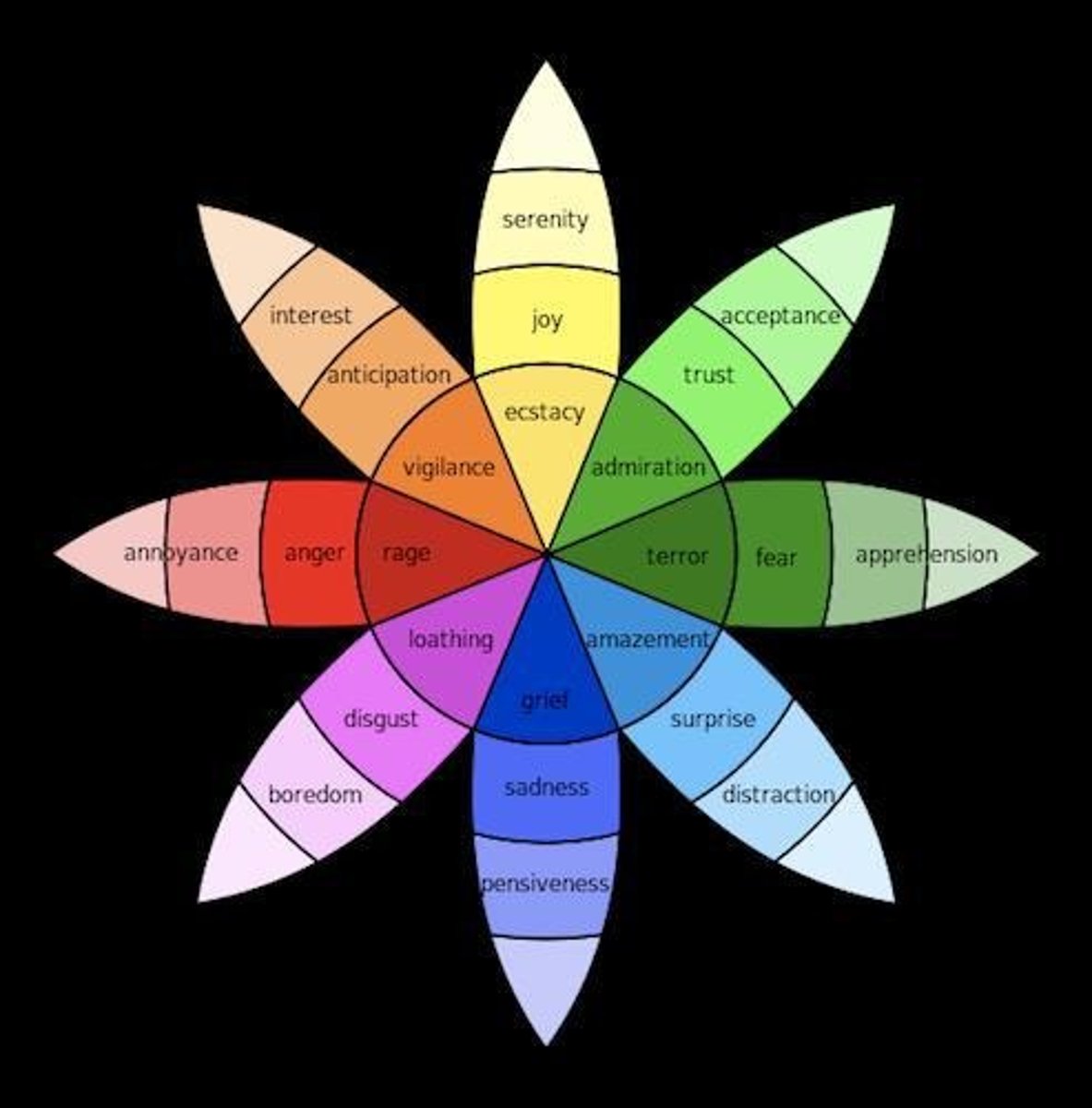 <p>The intensity of emotion decreases as you move outward from the center of the wheel and increases as you move toward the center, with darker shades indicating more intense emotions.</p>