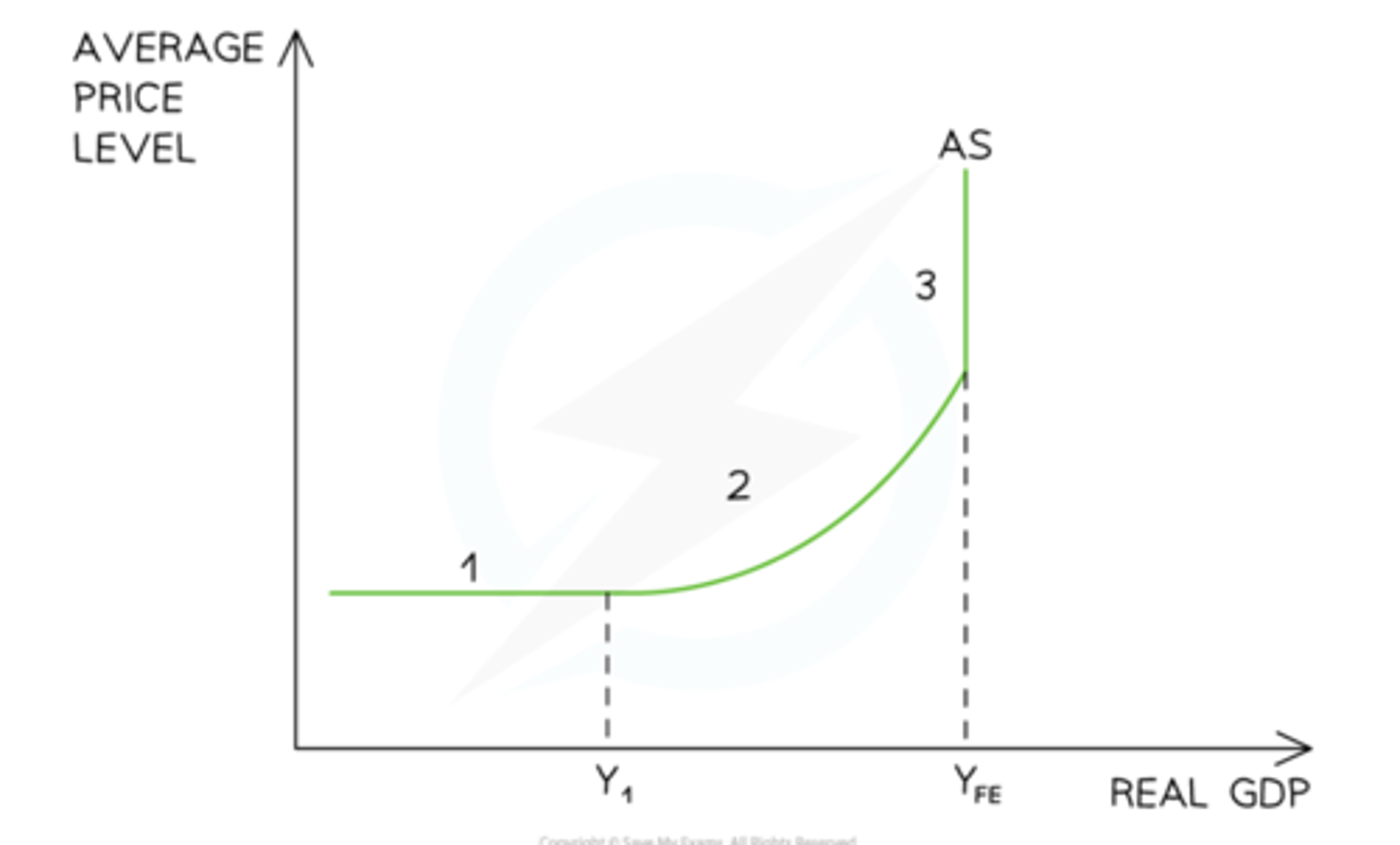 <p>3 sections:</p><p>1. Elastic section: due to spare capacity in the economy, firms will increase output without raising prices</p><p>2. Relatively-price elastic section: firms start to bid with each other for available resources and price levels begin to rise</p><p>3. Perfectly-inelastic section: Full employment of all available resources. More inflation as firms compete for resources</p><p>The economy will not always self-correct and return to full employment level of output and can get stuck at an equilibrium below the full employment level. This is because of FoP Cost inflexibility, such as sticky wages.</p><p>Also believes govt expenditure can shift Aggregate Demand</p>