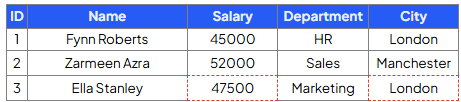 <p><strong>UPDATE </strong>Employees</p><p><strong>SET </strong>Salary = 47500, City = ‘London’</p><p><strong>WHERE </strong>ID = 3';</p>