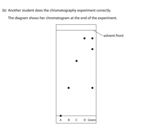 <p>State what the chromatogram shows about the composition of the green food coloring? (3)</p>