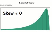 <ul><li><p>Mean < median < mode (highest point of distribution)</p></li><li><p>Ex. Short options portfolio - a lot of small gains &amp; a few big losses</p></li></ul>