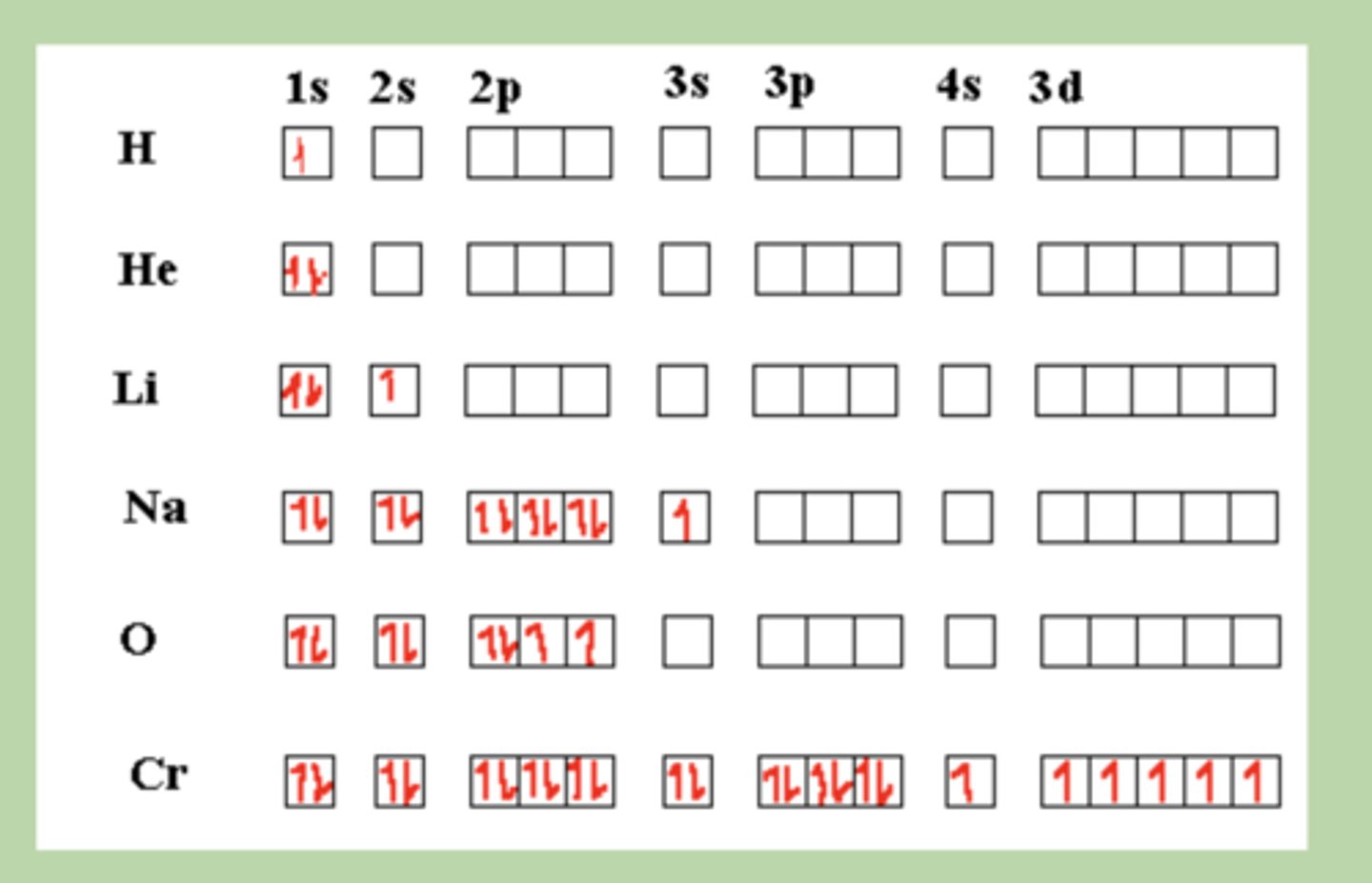 <p>Shows electrons as arrows in boxes representing orbitals within sublevels.</p>