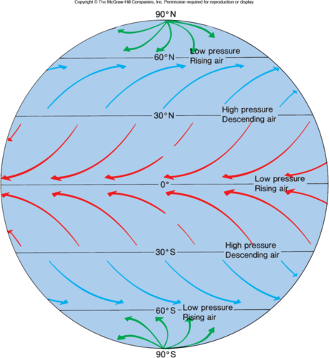 <p>top to bottom: Polar Easterlies Northern Hemisphere, Westerlies Northern Hemisphere, Northeast trades, Southeast trades, Westerlies Southern Hemisphere, Polar Easterlies Southern Hemisphere</p>
