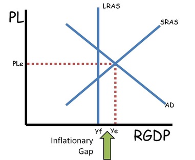 <p>Shift LRAS to the right due to increased output and employment, resulting in higher overall demand in the economy. </p>