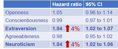 <p><span>Higher levels of neuroticism and extraversion were associated</span><br><span>with greater likelihood of being a smoker (2% to 7% increased</span><br><span>risk)<br>• Openness, conscientiousness, and agreeableness were not</span><br><span>associated with likelihood of smoking </span></p>