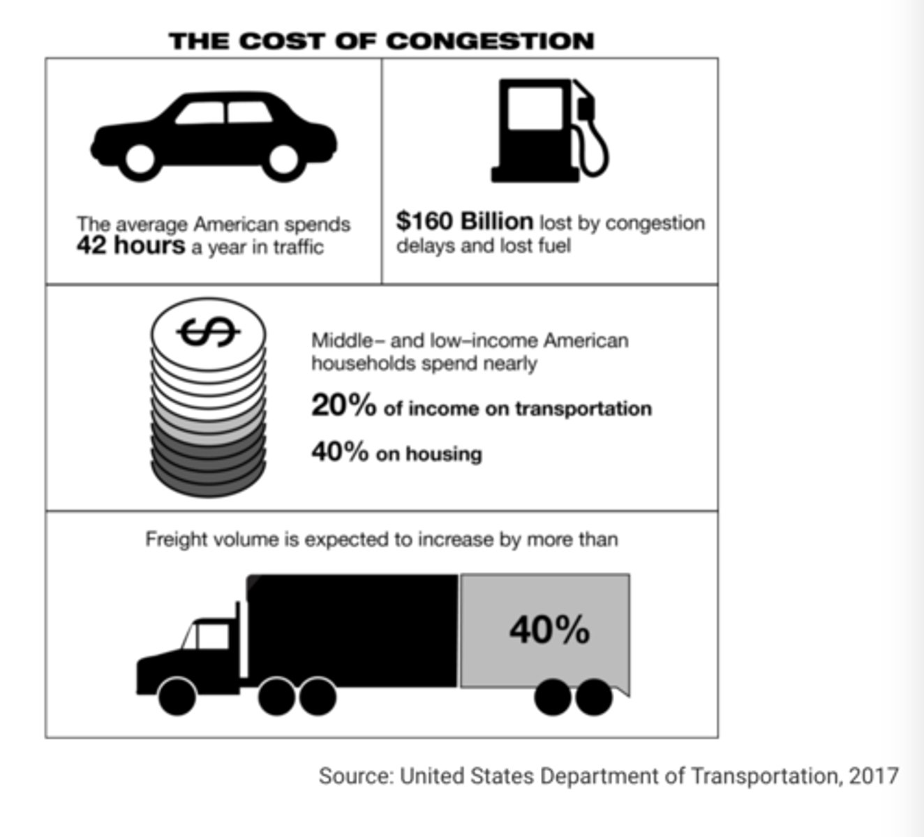 <p>The Department of Transportation can write stronger regulations on freight volume.</p>